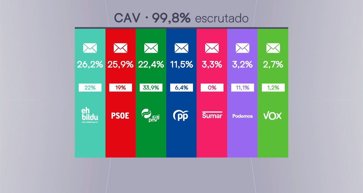 PSOE: primera en votos; EH Bildu: sorpasso en la CAV; PNV: desplome