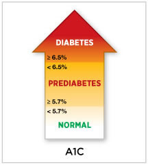 La prediabetes, ¿para quién es buena?
